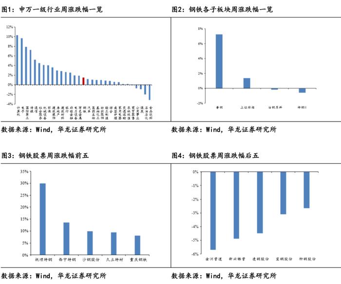 【华龙钢铁】周报：政策预期加大价格波动，钢材社会库存积极去化