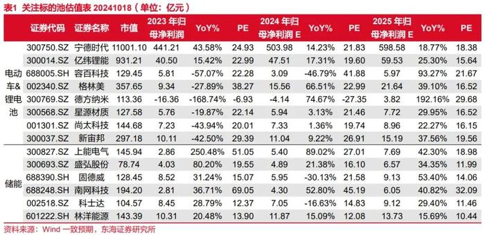 东海研究 | 电新：铁锂装机占比提升，全国电力现货市场建设加速