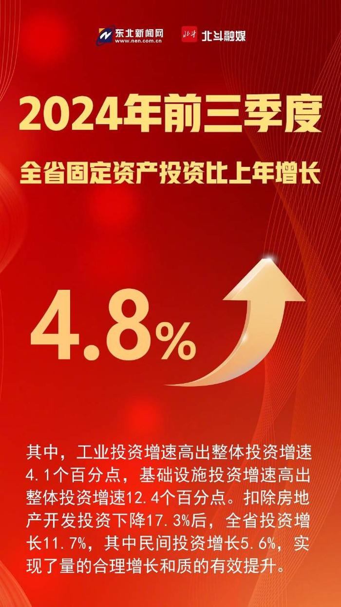 辽宁前三季度固定资产投资同比增长4.8%