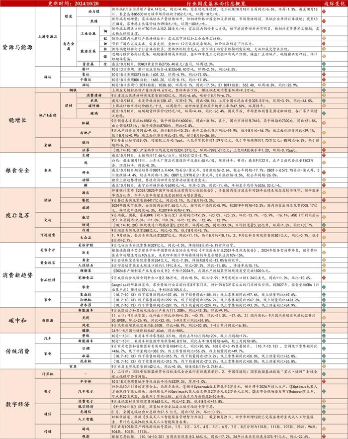 行业动态跟踪：汽车销量延续改善，光伏国内装机高增 | 民生策略