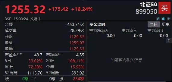 市场震荡分化加剧 基金月内首尾业绩差超30%