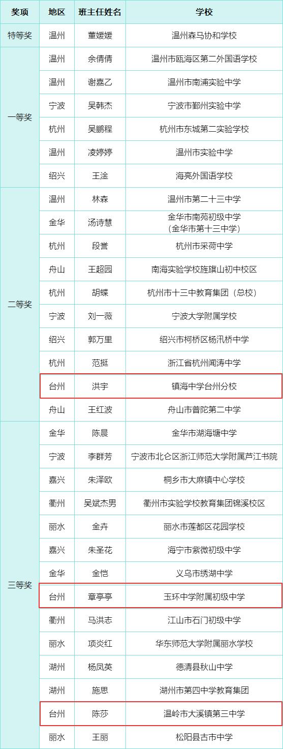 高光时刻！台州这10位教师在省中小学班主任基本功大赛中获奖