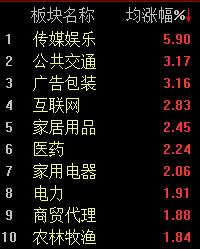 两市震荡走高，沪指半日上涨0.53%