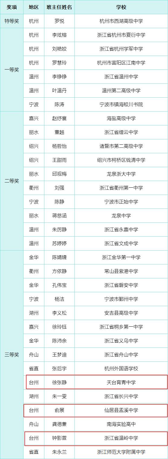 高光时刻！台州这10位教师在省中小学班主任基本功大赛中获奖