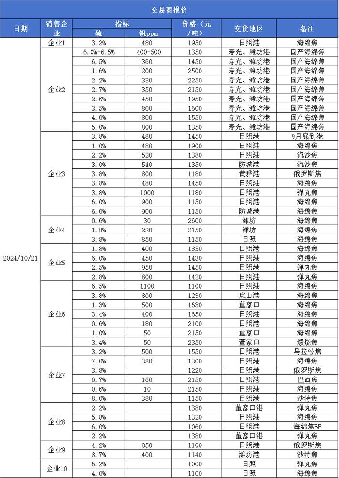 新华指数|10月21日山东港口石油焦现货交易价格指数持平