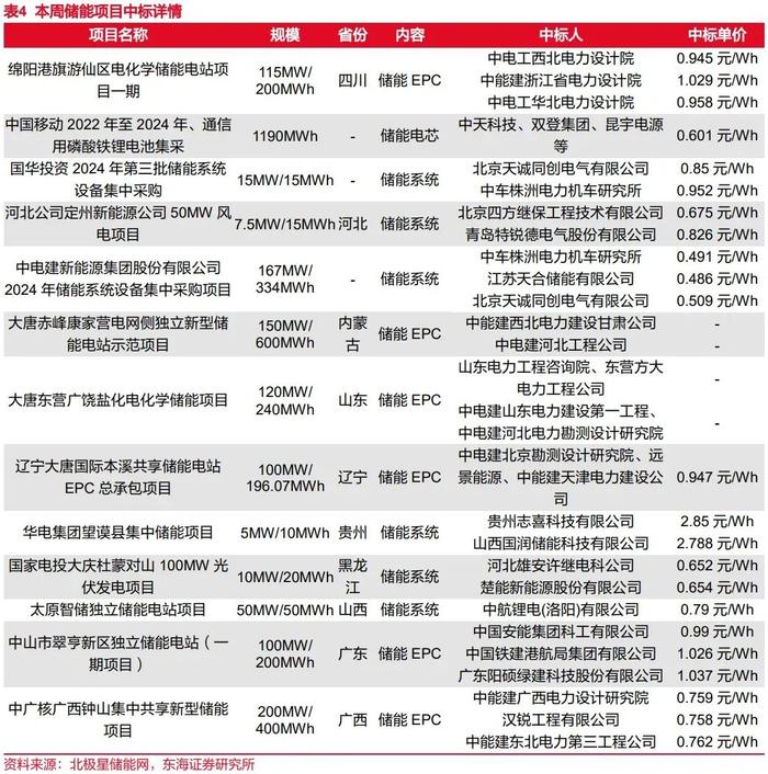 东海研究 | 电新：铁锂装机占比提升，全国电力现货市场建设加速