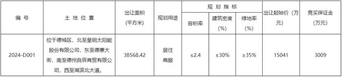 德州1宗地块挂牌出让！位置、规划用途→