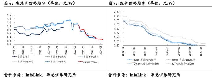 【华龙电新公用】周报：光伏协会公布价格指引，舟山252MW海风环评批复