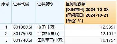 市场震荡分化加剧 基金月内首尾业绩差超30%