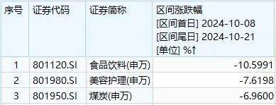 市场震荡分化加剧 基金月内首尾业绩差超30%