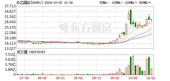 中芯国际：易方达上证科创板50ETF减持公司124.65万股A股股票