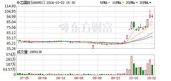 中芯国际：易方达上证科创板50ETF减持公司124.65万股A股股票