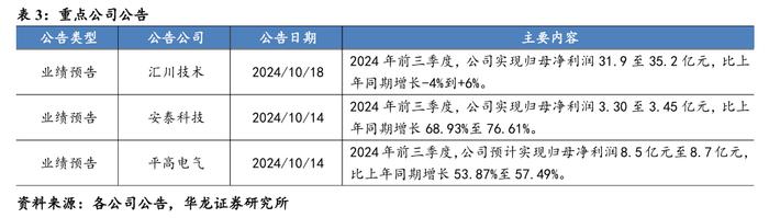 【华龙电新公用】周报：光伏协会公布价格指引，舟山252MW海风环评批复