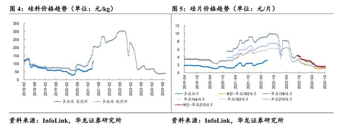 【华龙电新公用】周报：光伏协会公布价格指引，舟山252MW海风环评批复