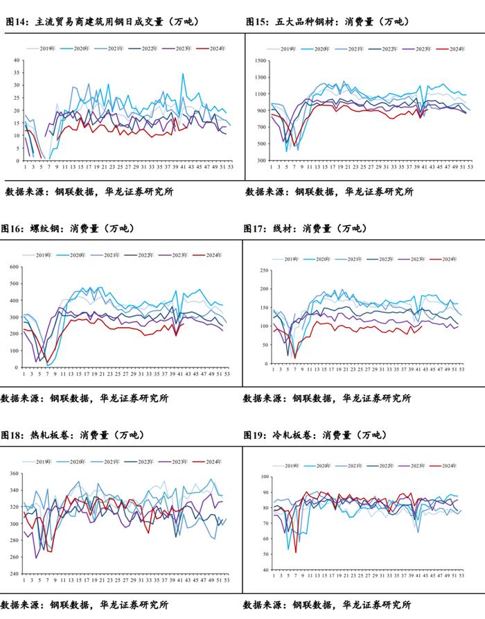 【华龙钢铁】周报：政策预期加大价格波动，钢材社会库存积极去化