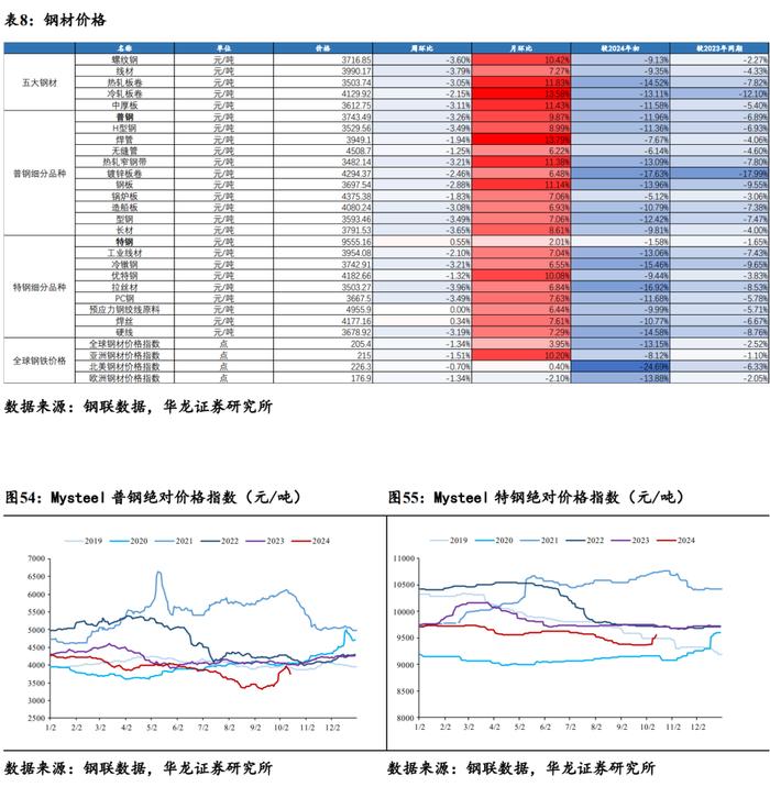 【华龙钢铁】周报：政策预期加大价格波动，钢材社会库存积极去化