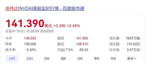 再创纪录！英伟达总市值达3.47万亿美元 即将超越苹果？