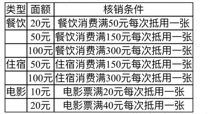 明天10点开抢！新一波消费券来了，可用于餐饮、住宿、看电影！