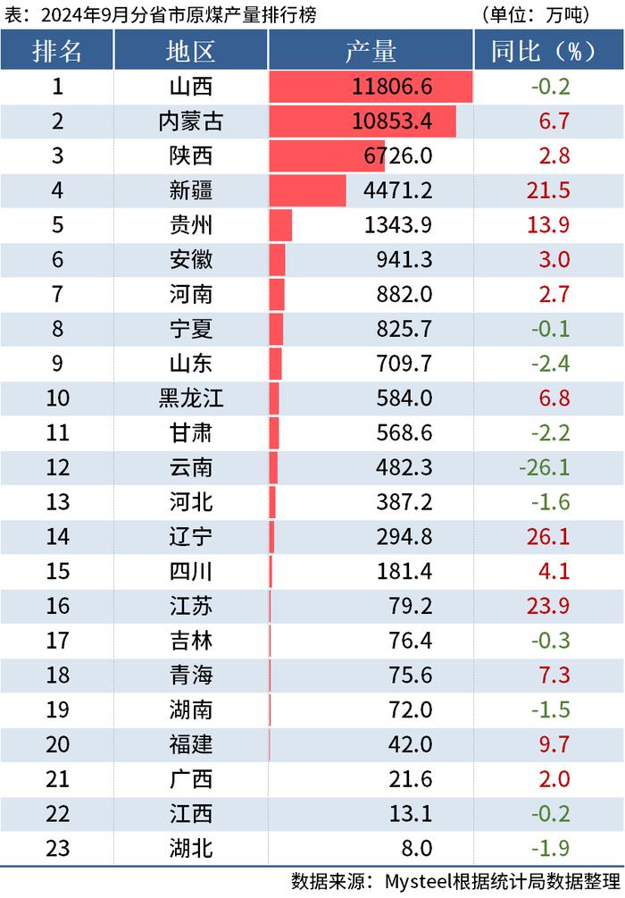 国家统计局：前三季度全国分省市原煤产量出炉，内蒙古同比增4.6%