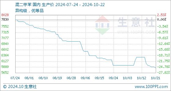 10月22日生意社混二甲苯基准价为5850.00元/吨