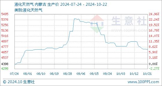 10月22日生意社液化天然气基准价为4726.00元/吨