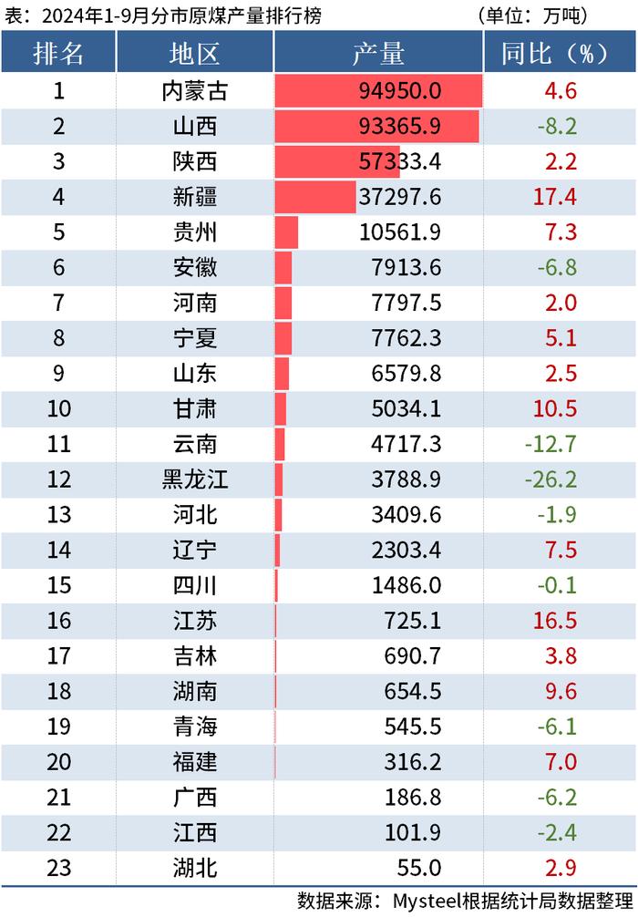 国家统计局：前三季度全国分省市原煤产量出炉，内蒙古同比增4.6%