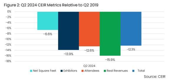 展览业研究中心：2024年Q2美国B2B展会出席率降至87.7%