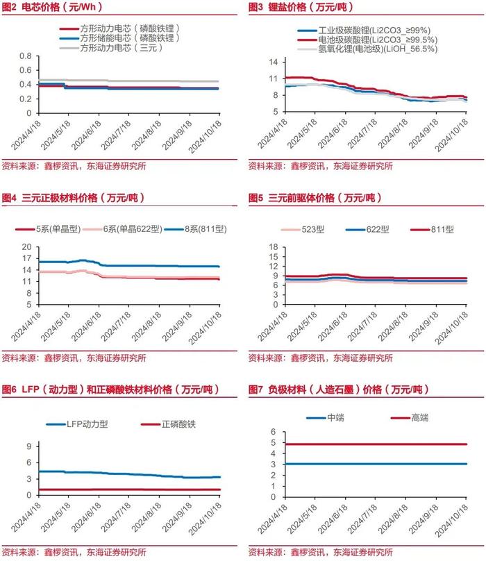 东海研究 | 电新：铁锂装机占比提升，全国电力现货市场建设加速