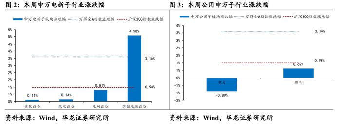 【华龙电新公用】周报：光伏协会公布价格指引，舟山252MW海风环评批复