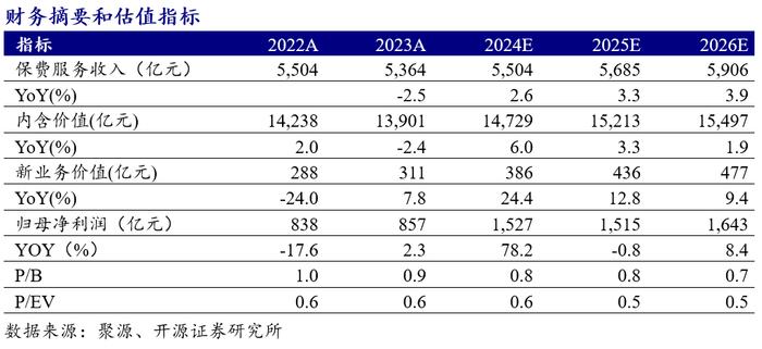 【开源非银】中国平安2024三季报点评：资产端驱动业绩高增，NBV增长好于预期