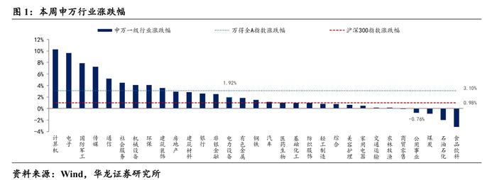 【华龙电新公用】周报：光伏协会公布价格指引，舟山252MW海风环评批复