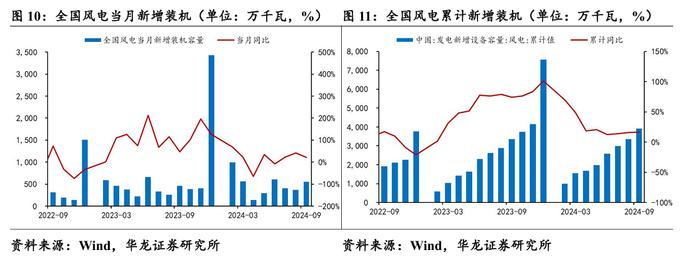 【华龙电新公用】周报：光伏协会公布价格指引，舟山252MW海风环评批复