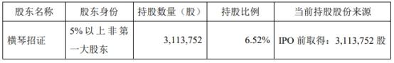 破发股青云科技三股东拟减持 近7年半均亏损2021上市