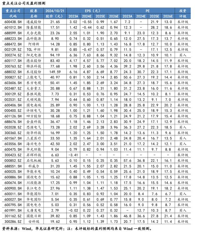 【华龙电新公用】周报：光伏协会公布价格指引，舟山252MW海风环评批复