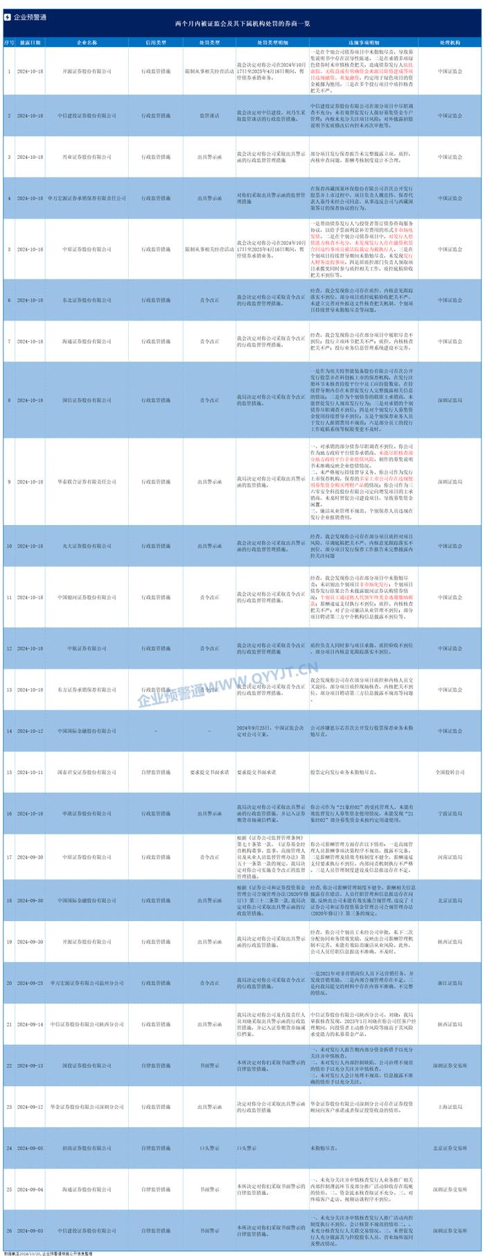 近两月20余家券商被罚，履职漏洞有哪些？