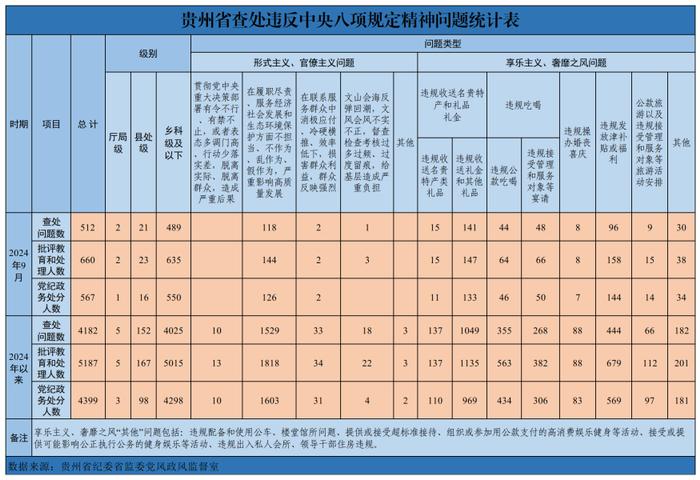 2024年9月贵州省查处违反中央八项规定精神问题512起