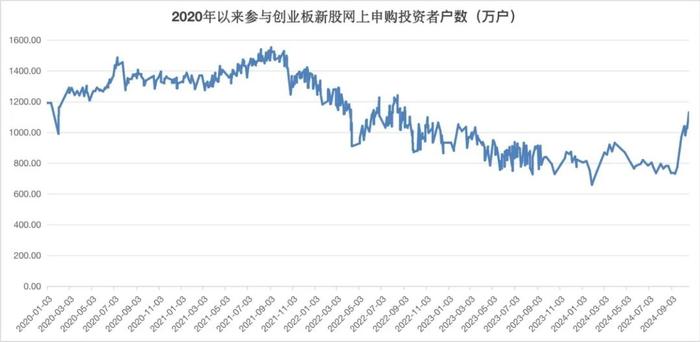 赚钱效应有点猛 打新者回来了！创业板打新新增超400万户