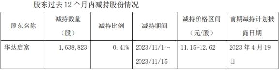 凌志软件3家员工持股平台拟减持 目前股价低于发行价