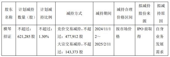 破发股青云科技三股东拟减持 近7年半均亏损2021上市