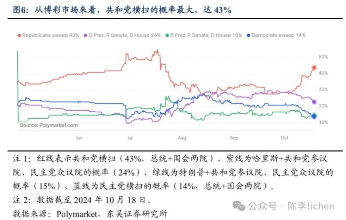 四种情景模式下的美国大选交易