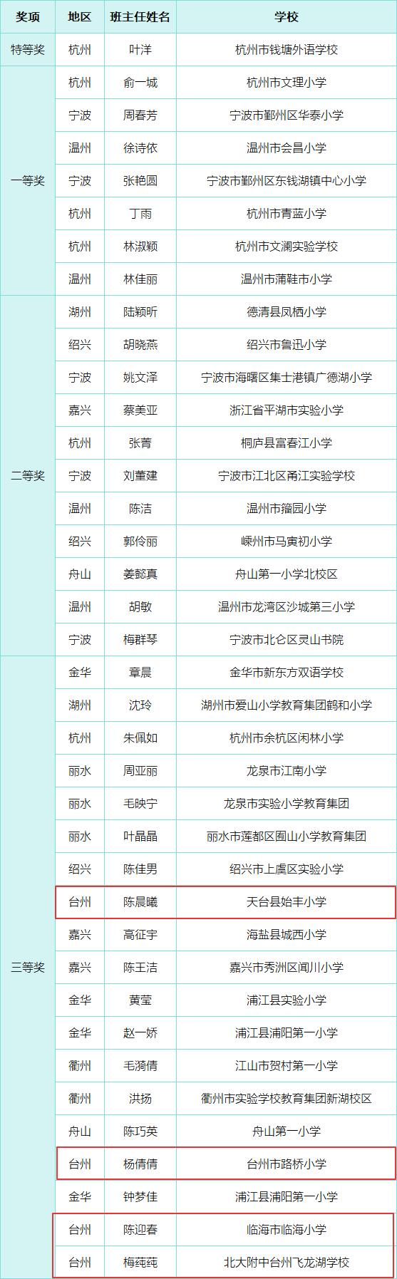 高光时刻！台州这10位教师在省中小学班主任基本功大赛中获奖