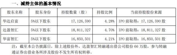 凌志软件3家员工持股平台拟减持 目前股价低于发行价