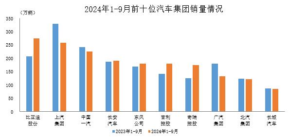 2024年1-9月前十位汽车生产企业（集团）共销售1824.1万辆