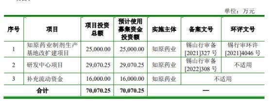 知原药业终止深交所主板IPO 原拟募资7亿国投证券保荐