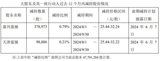 破发股青云科技三股东拟减持 近7年半均亏损2021上市