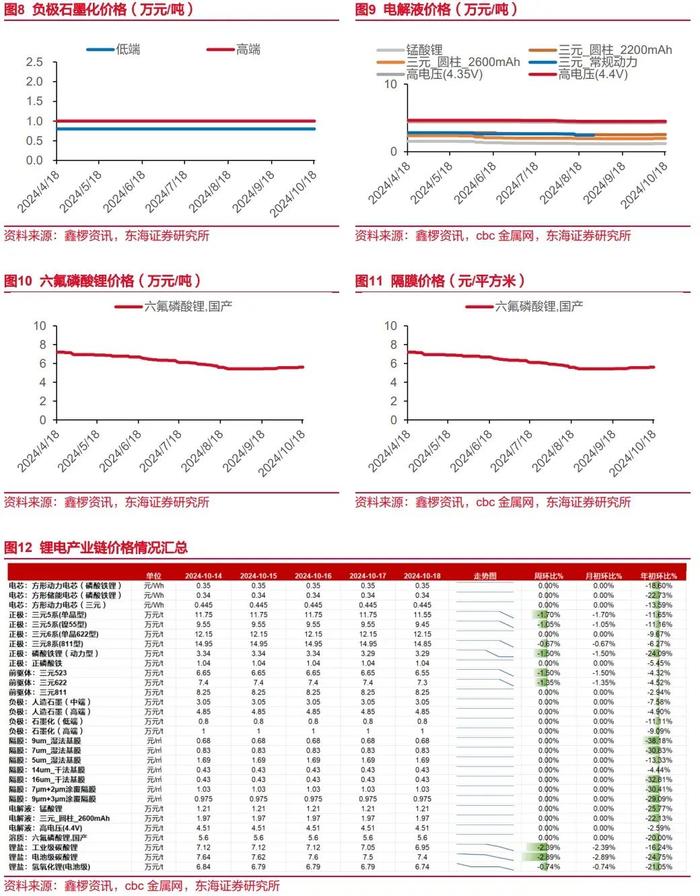 东海研究 | 电新：铁锂装机占比提升，全国电力现货市场建设加速