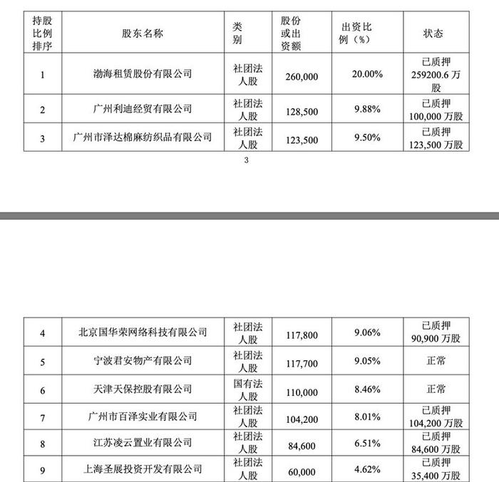 渤海人寿0.62%股权及孳息8折拍卖，68%股权仍被质押，正推进国资接盘