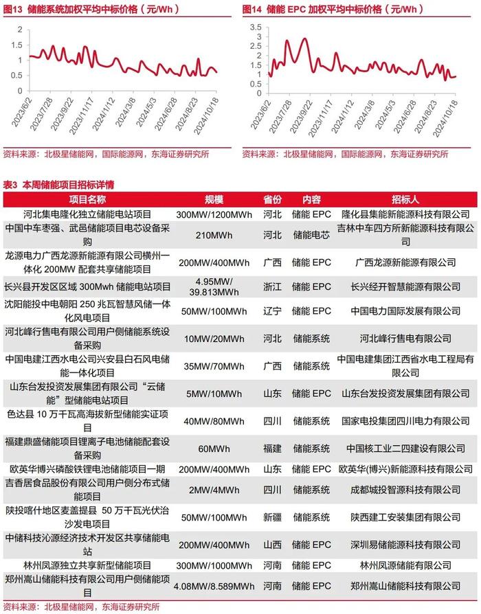 东海研究 | 电新：铁锂装机占比提升，全国电力现货市场建设加速