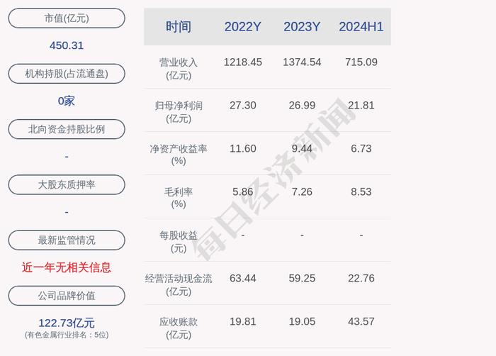 铜陵有色6900万元项目环评获同意