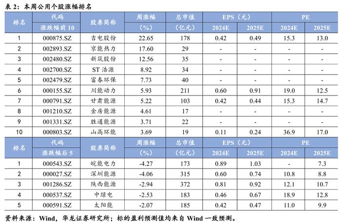 【华龙电新公用】周报：光伏协会公布价格指引，舟山252MW海风环评批复